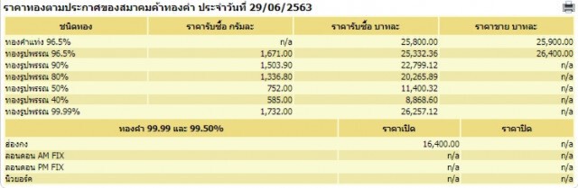ราคาทองวันนี้ 29 มิ.ย. 63 ทองคำแท่ง-รูปพรรณ ยังคงตัว