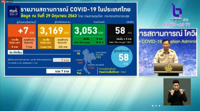 ศบค. แถลงไทยพบผู้ติดเชื้อ 7 ราย ไม่พบผู้ติดเชื้อภายในประเทศรวม 35 วัน