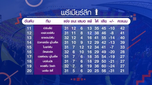 เชลซีเฉือนเลสเตอร์ลิ่วชนผีแดงตัดเชือกเอฟเอคัพ เช็กผลบอลทุกคู่ได้ที่นี่