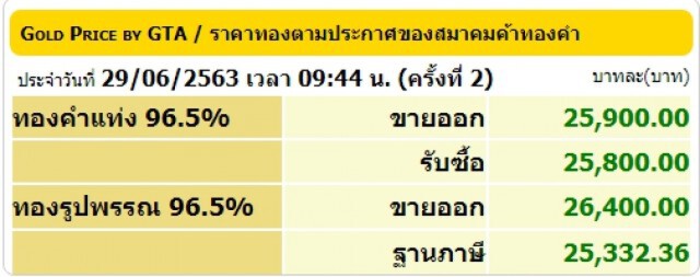 ราคาทองวันนี้ 29 มิ.ย. 63 ทองคำแท่ง-รูปพรรณ ยังคงตัว