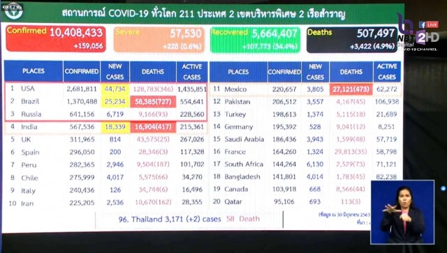 ศบค.เผยยอดผู้ติดเชื้อโควิด-19เพิ่ม 2 ราย ไร้ผู้ป่วยในประเทศ 36 วัน