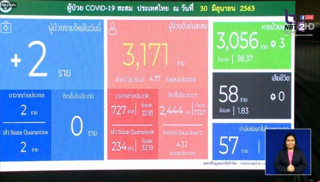 ศบค.เผยยอดผู้ติดเชื้อโควิด-19เพิ่ม 2 ราย ไร้ผู้ป่วยในประเทศ 36 วัน
