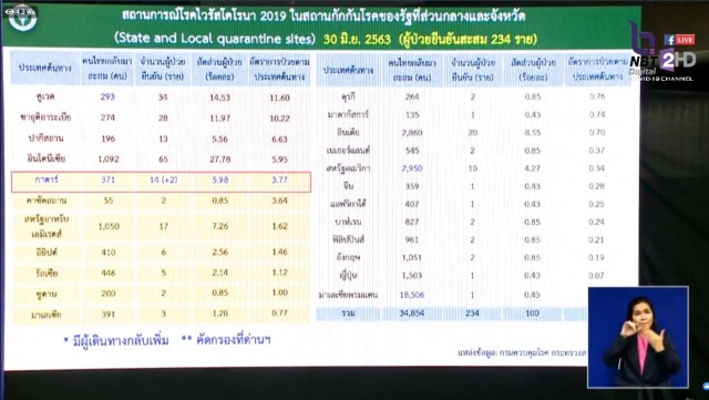 ศบค.เผยยอดผู้ติดเชื้อโควิด-19เพิ่ม 2 ราย ไร้ผู้ป่วยในประเทศ 36 วัน
