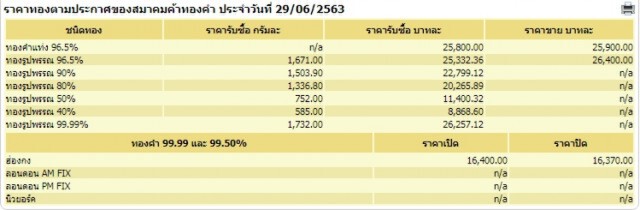 ราคาทองวันนี้ 30 มิ.ย. 63 ทองคำแท่ง-รูปพรรณ ยังคงตัว