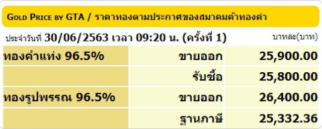ราคาทองวันนี้ 30 มิ.ย. 63 ทองคำแท่ง-รูปพรรณ ยังคงตัว