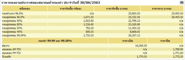 ราคาทองวันนี้ 30 มิ.ย. 63 ทองคำแท่ง-รูปพรรณ ยังคงตัว