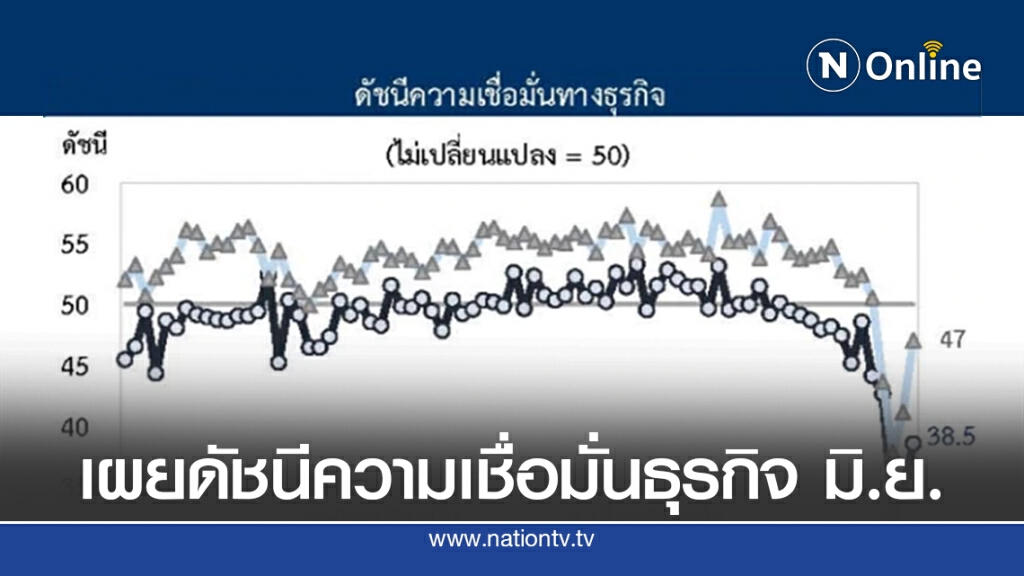 ธปท.เผยดัชนีความเชื่อมั่นธุรกิจ มิ.ย.เพิ่ม ธปท.เผยดัชนีความเชื่อมั่นธุรกิจ มิ.ย.เพิ่ม