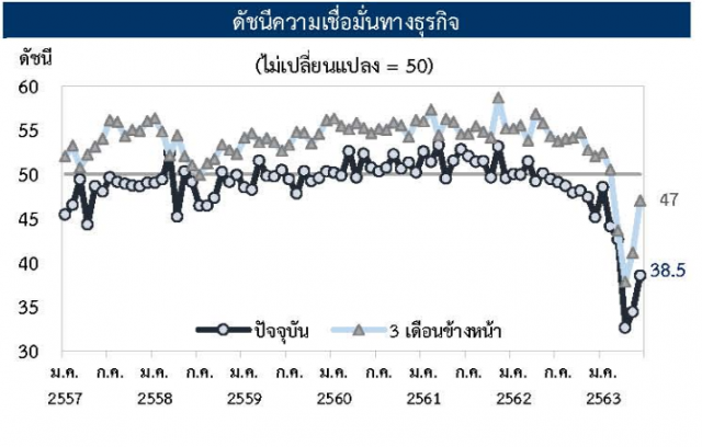 ธปท.เผยดัชนีความเชื่อมั่นธุรกิจ มิ.ย.เพิ่ม