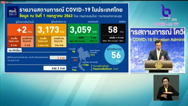 ศบค. แถลงไทยพบผู้ติดเชื้อ 2 ราย ไม่พบผู้ติดเชื้อภายในประเทศรวม 37 วัน