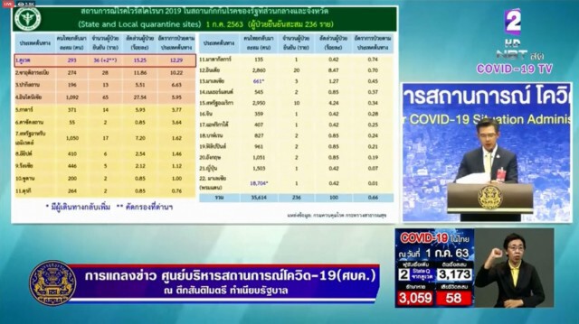 ศบค. แถลงไทยพบผู้ติดเชื้อ 2 ราย ไม่พบผู้ติดเชื้อภายในประเทศรวม 37 วัน
