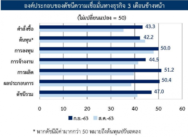 ธปท.เผยดัชนีความเชื่อมั่นธุรกิจ มิ.ย.เพิ่ม