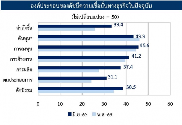 ธปท.เผยดัชนีความเชื่อมั่นธุรกิจ มิ.ย.เพิ่ม