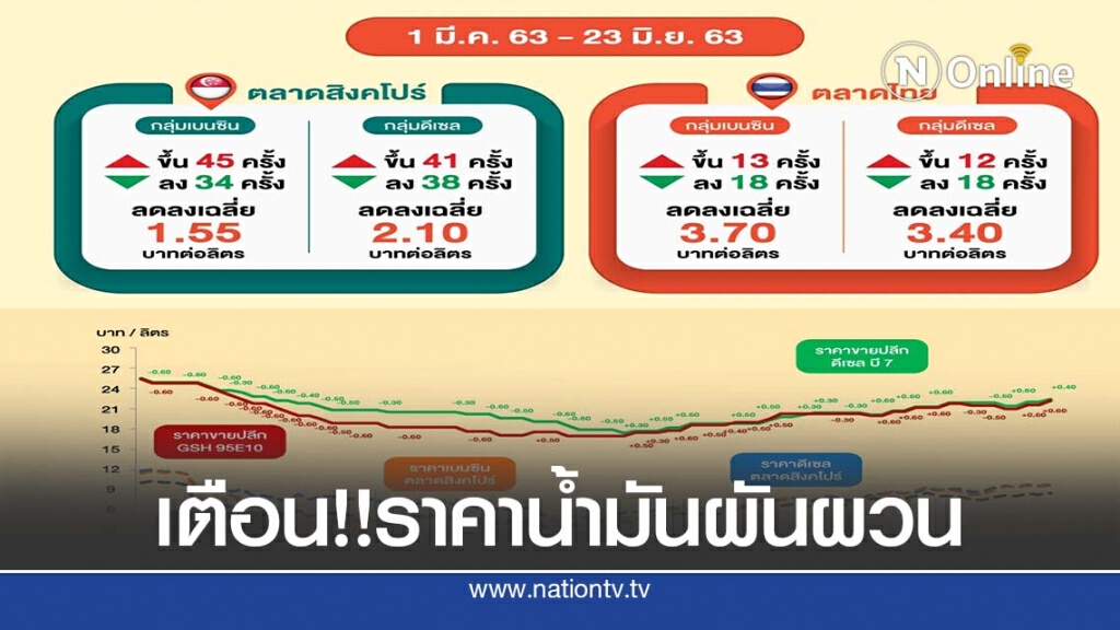 แนวโน้มน้ำมันขยับหลังคลายล็อคดาวน์