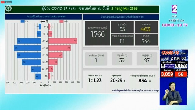 ศบค.เผยยอดผู้ติดเชื้อโควิด-19เพิ่ม 6 ราย ไร้ผู้ป่วยในประเทศ 38 วัน