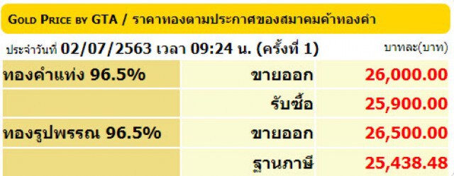 ราคาทองวันนี้ 2 ก.ค. 63 ทองคำแท่ง-รูปพรรณ ลดลง 150 บาท