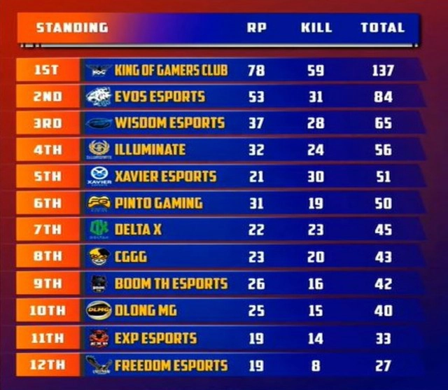 KOG  ปิดจ็อบ Free Fire Pro League โกยเงินรางวัล2ล.