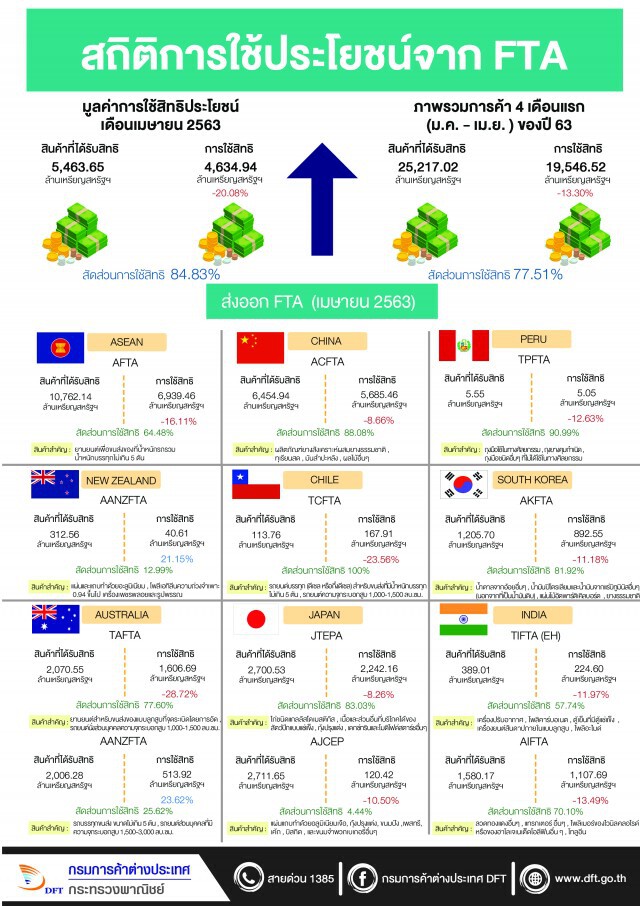 โควิดทำพิษผู้ส่งออกใช้สิทธิเอฟทีเอลด13.30%