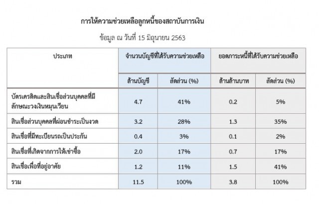 แบงก์ชาติเผยช่วยลูกหนี้แล้ว11.5ล้านบัญชี