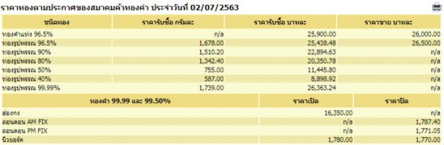 ราคาทองวันนี้ 2 ก.ค. 63 ทองคำแท่ง-รูปพรรณ ลดลง 150 บาท