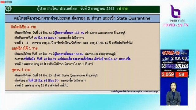 ศบค.เผยยอดผู้ติดเชื้อโควิด-19เพิ่ม 6 ราย ไร้ผู้ป่วยในประเทศ 38 วัน
