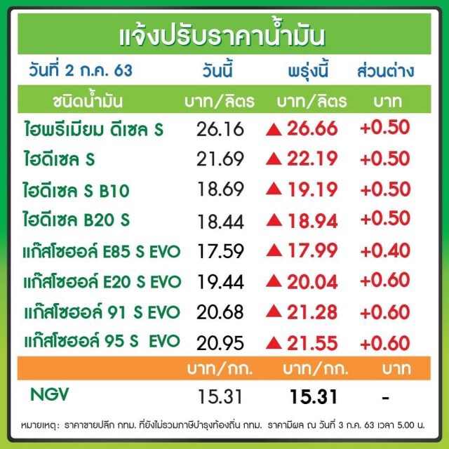 พรุ่งนี้ (3 ก.ค. 63) ปรับขึ้น #ราคาน้ำมันทุกชนิด!!