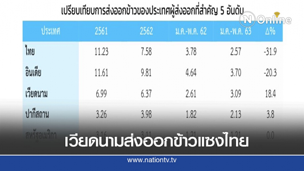 ส่งออกข้าว 5 เดือนไทยร่วงเบอร์ 3 โลก