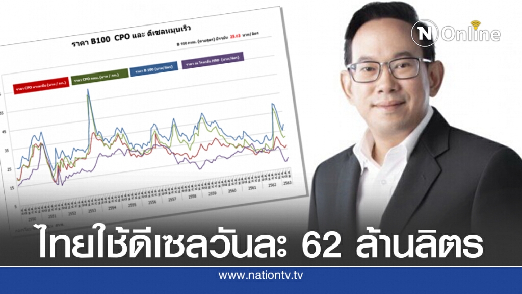 สนพ.เผยไทยใช้ดีเซลแตะ 62ล้านลิตร/วัน สนพ.เผยไทยใช้ดีเซลแตะ 62ล้านลิตร/วัน