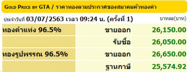 ราคาทองวันนี้ 3 ก.ค. 63 ทองคำแท่ง-รูปพรรณ ปรับขึ้น 100 บาท