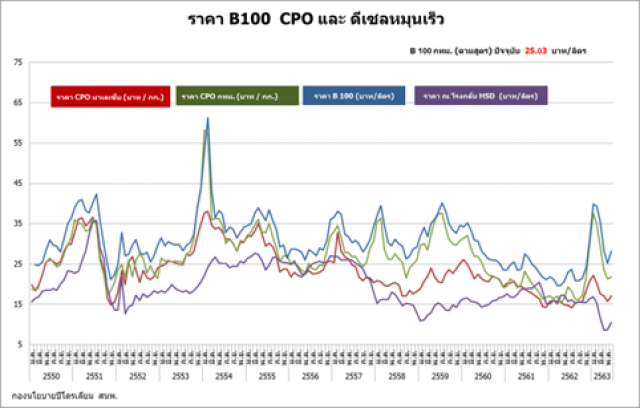 สนพ.เผยไทยใช้ดีเซลแตะ 62ล้านลิตร/วัน