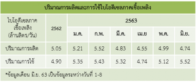 สนพ.เผยไทยใช้ดีเซลแตะ 62ล้านลิตร/วัน