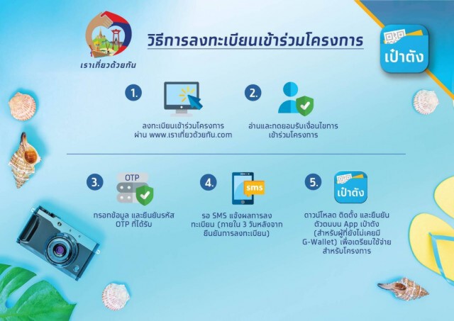 เตรียมลงทะเบียน 'เราเที่ยวด้วยกัน' 15 ก.ค.นี้