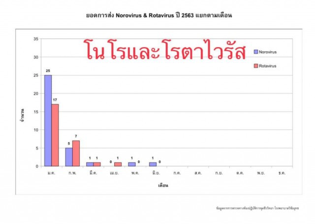 "หมอมนูญ" เผยมีโรคไวรัสอะไรที่ระบาดในเดือนมิถุนายน