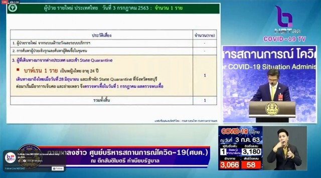 ศบค. แถลงไทยพบผู้ติดเชื้อ 1 ราย ไม่พบผู้ติดเชื้อภายในประเทศรวม 39 วัน