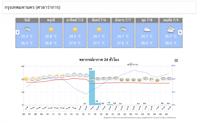 อุตุฯ แจ้งระวังอันตรายจากฝนตกหนักและสะสม
