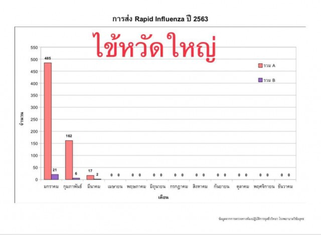 "หมอมนูญ" เผยมีโรคไวรัสอะไรที่ระบาดในเดือนมิถุนายน