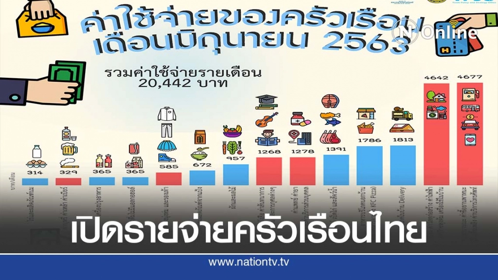 ค่าใช้จ่ายครัวเรือนไทยเดือนมิ.ย.ทะลุ 2 หมื่นบาท