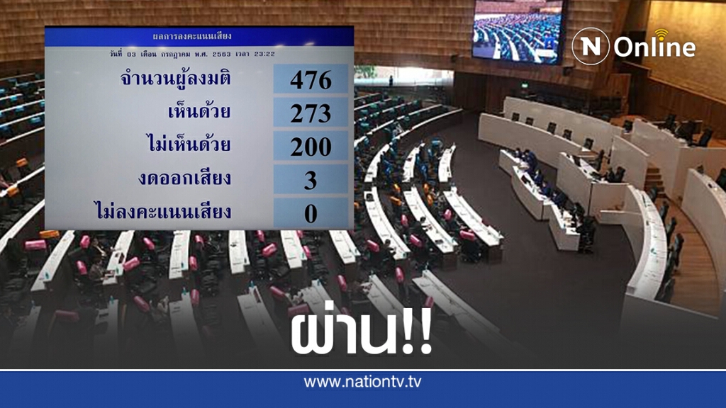 ฉลุย! สภาโหวตผ่านร่างพ.ร.บ.งบ64 ฉลุย! สภาโหวตผ่านร่างพ.ร.บ.งบ64