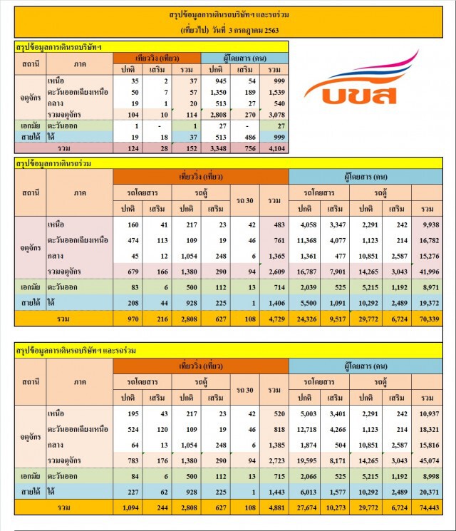 บขส.เผยผู้โดยสารเดินทางช่วงหยุดยาว 7.4 หมื่นคน