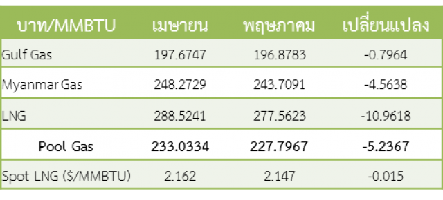 สนพ.คาดแอลเอ็นจี ส.ค. 2 ดอลลาร์/ล้านบีทียู