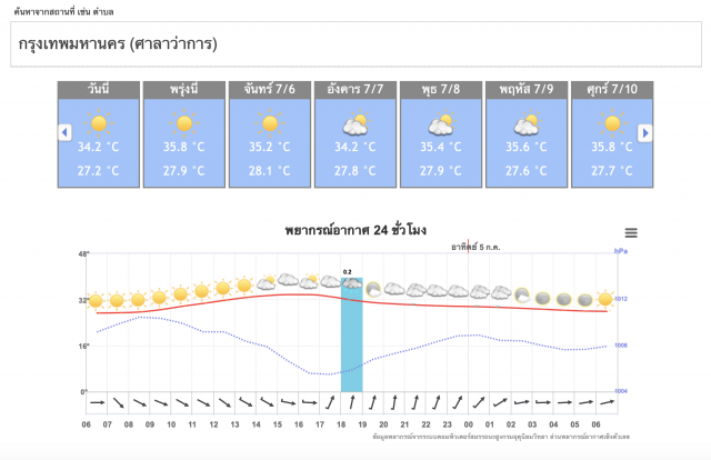 อุตุฯ เตือน ทุกภาคมีพื้นที่เสี่ยงภัยจากฝนตกหนัก