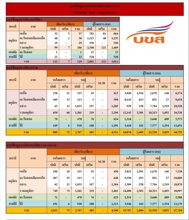 บขส.เผยผู้โดยสารเดินทางช่วงหยุดยาว 7.4 หมื่นคน