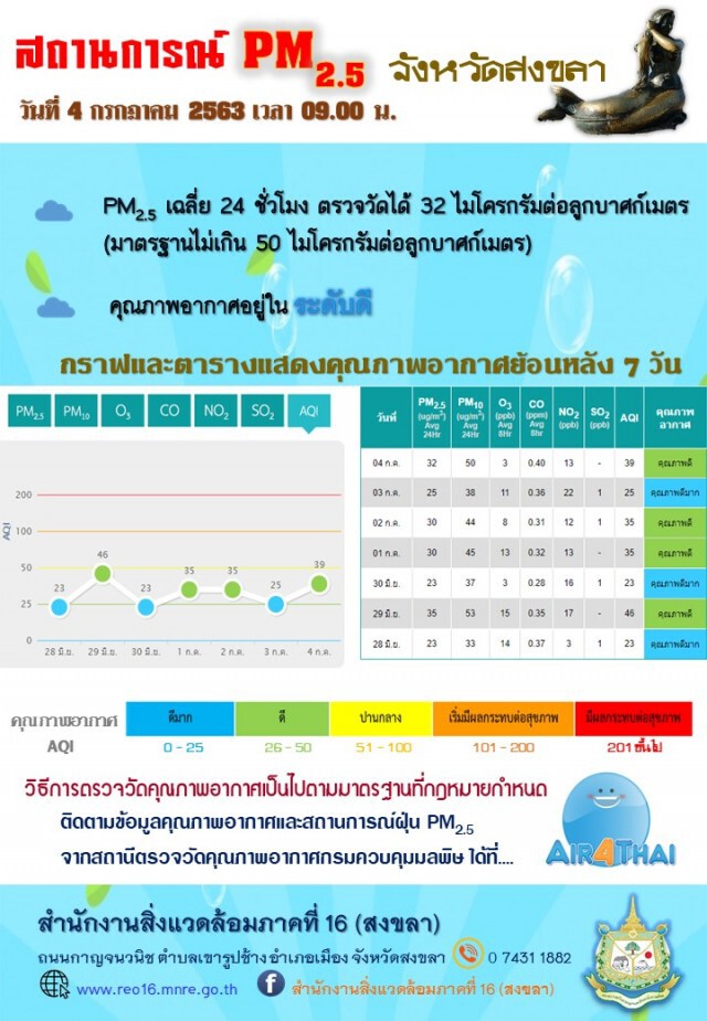 หมอกควันอินโดฯ ข้ามแดนเข้าไทยแล้ว