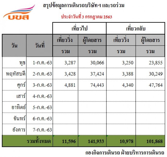 บขส.เผยผู้โดยสารเดินทางช่วงหยุดยาว 7.4 หมื่นคน