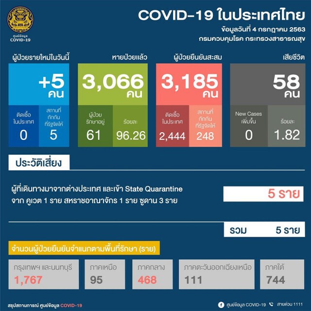 ศบค. แถลงพบผู้ติดเชื้อรายใหม่เพิ่ม 5 รายเดินทางจากต่างประเทศ