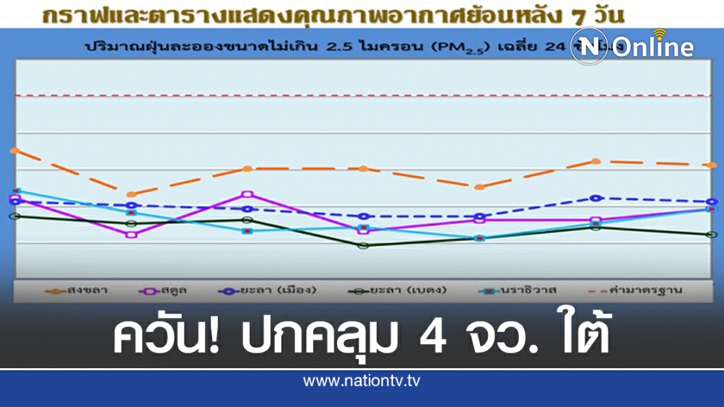 หมอกควันอินโดฯ ปกคลุมพื้นที่ 4 จว.ชายแดนใต้