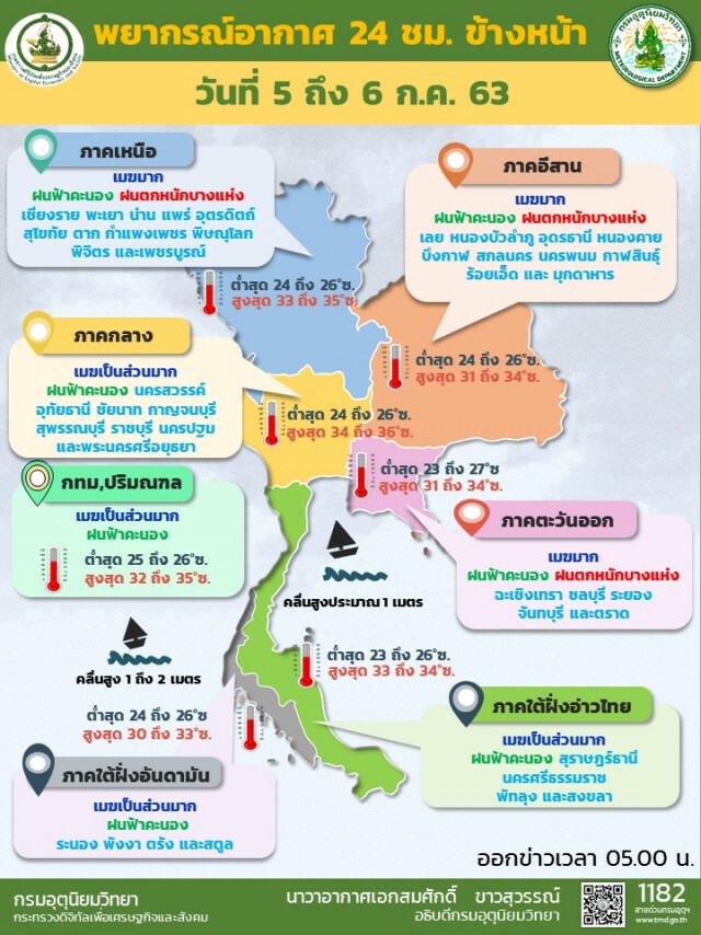 พยากรณ์อากาศวันนี้ กรมอุตุฯเตือน เหนือ-อีสาน-ตอ.ฝนตกหนัก
