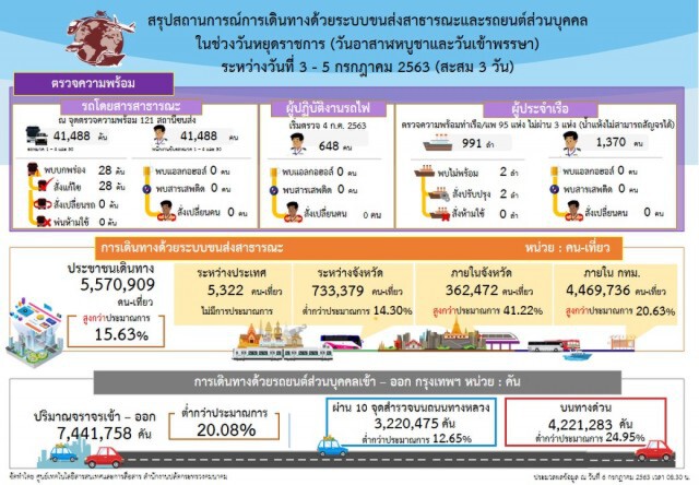 คมนาคมเข้มเตรียมแผนรับการเดินทางกลับ กทม.