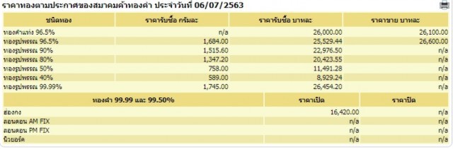 ราคาทองวันนี้ 6 ก.ค. 63 ทองคำแท่ง-รูปพรรณ ปรับลง 50 บาท