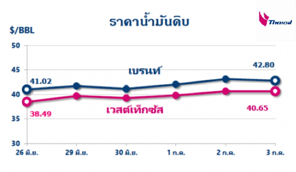 "ไทยออยล์รายงาน" ราคาน้ำมันดิบทรงตัว หลังความต้องการใช้น้ำมันเพิ่มขึ้นจากการคลายล็อคดาวน์
