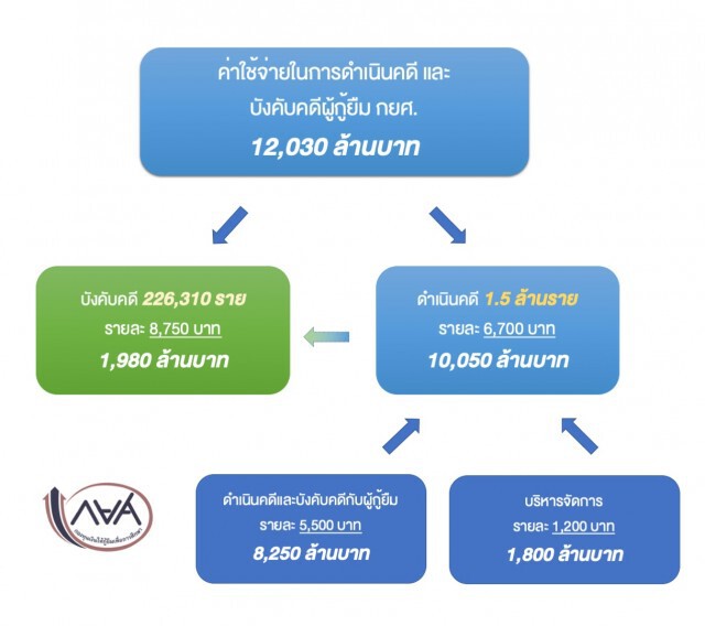 แฉ กยศ.สูญค่าทนายหมื่นล้านฟ้องลูกหนี้
